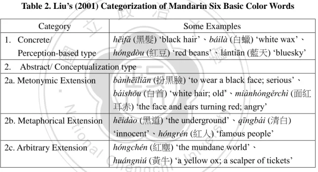 Table 2. Liu’s (2001) Categorization of Mandarin Six Basic Color Words 