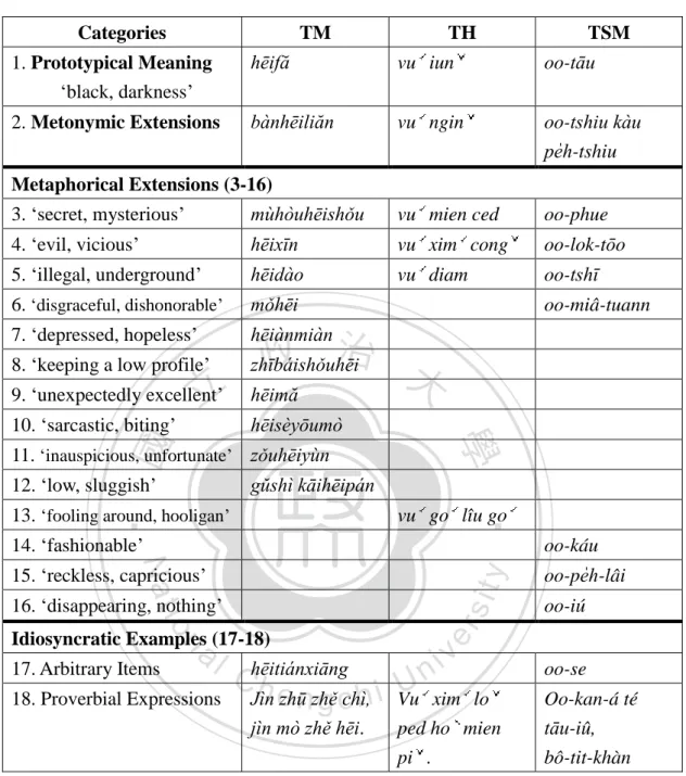 Table 4. Categories of Color Terms Black in TM, TH, and TSM 