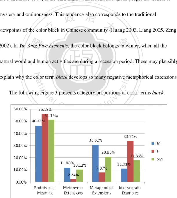 Figure 3. Category Proportions of Color Terms Black in TM, TH and TSM 