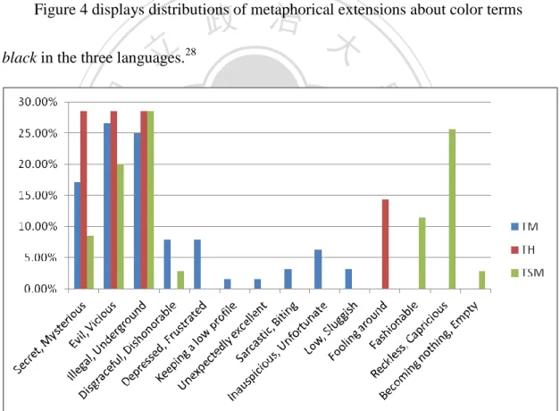 Figure 4 displays distributions of metaphorical extensions about color terms  black in the three languages
