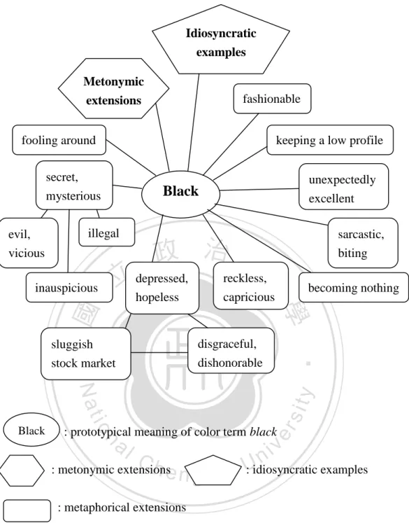 Figure 5. Radial Categories of Color Terms Black in TM, TH and TSM 