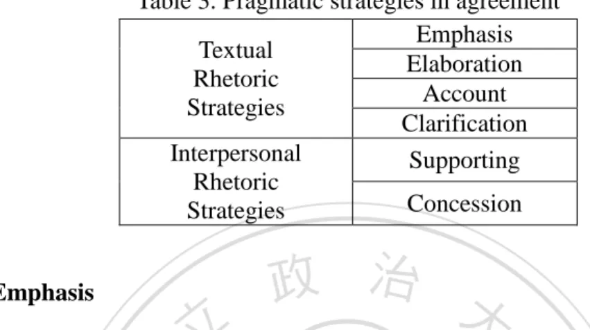 Table 3. Pragmatic strategies in agreement  Textual    Rhetoric    Strategies  Emphasis  Elaboration Account  Clarification  Interpersonal    Rhetoric    Strategies  Supporting  Concession  3.4.1