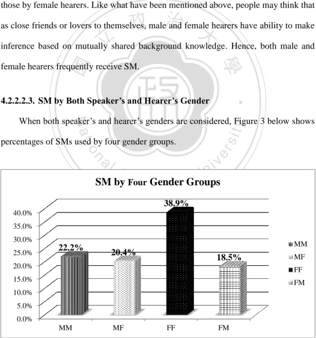 Figure 3. Percentages of supportive moves by both speaker’s and hearer’s gender 