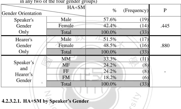Table 7 below presents the distributions of HA+SM by speaker’s gender alone,  by hearer’s gender alone, and by both speaker’s and hearer’s genders