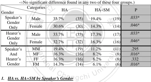 Table 11. Head act with supportive moves versus head act without supportive moves  by gender   