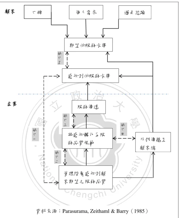 圖 2-1 Parasuraman et al.服務品質模式圖 