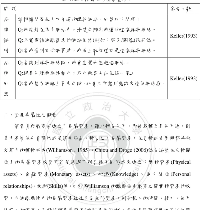 表  10.3-1 品牌知名度衡量項目  問  項  參考文獻  品  牌 識 別  請根據問卷最上方勾選的購物網站，回答以下問項：  Q:我能夠在眾多網站中，清楚分辨出我選的這家購物網站。 Q:我覺得該網路商店的網站風格(例如：版面/圖像)很好認。 Q:當我看到它的網頁時，我馬上就知道它是這家購物網站。  Keller(1993)  品 牌 回 想  Q:當談到購物網站時，我會直覺地想起這網站。  Q:跟其他購物網站相比，我比較容易記住這一家。  Q:當我想在網路上買東西時，我會立即想到應該來這個網站找。