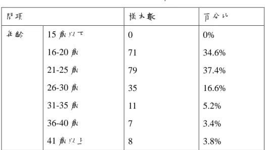 表  11.1-1 年齡分配表  本研究並調查消費者每年使用網路購物的頻次，以每年 5-10 次為大宗，佔了 37%，而每年使用 1-5 次亦佔 35%，可見法國消費者依賴網路購物的程度仍較低。  表  11.1-2 每年使用網路購物次數表  本研究透過問卷請消費者以最近進行網路購物之經驗回答題項，並藉由問題 了解消費者最常造訪之網路購物網站，與前述 FEVAD 提供之結果差異不大。最 多人勾選的為法國國鐵網站 SNCF，該網站可及早預訂車票，並由於其浮動票價 機制，提早於網路訂票，常能享受到票價優惠，此外