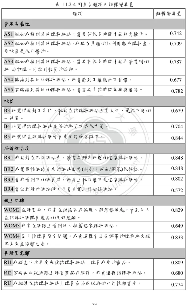 表  11.2-4 因素各題項及解釋變異量  題項  解釋變異量  資產專屬性  AS1 假如我換到其他購物網站，需要花很多時間才能熟悉操作。  0.742  AS2 假如我換到其他購物網站，我現在累積的紅利點數或購物金，        要放棄是很可惜的。  0.709  AS3 假如我換到其他購物網站，需要花很多時間才能弄清楚別的 網  站訂購、付款到收貨的流程。  0.787  AS4 轉換到其他的購物網站，我會感到不適應或不習慣。  0.677  AS5 若轉換到其他的購物網站，會需要多花時間蒐尋與連