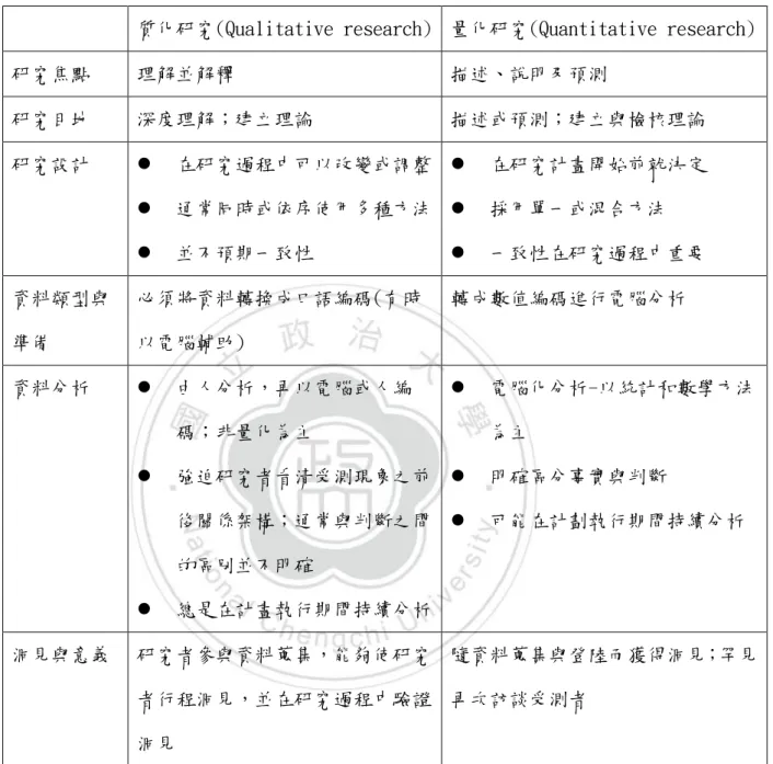 表 3-1:質化研究與量化研究比較 