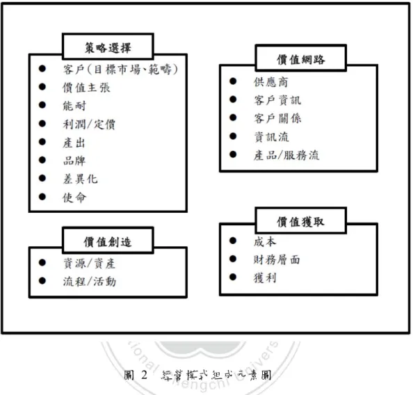 圖  2  經營模式組成元素圖 