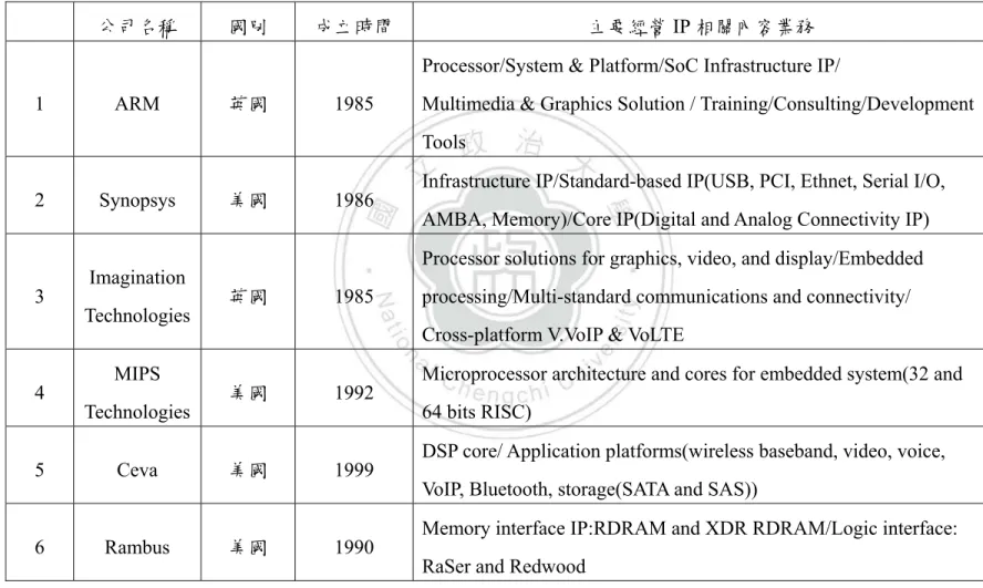 表  6  研究標的公司之基本資料 