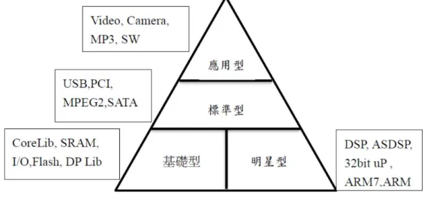 圖  7  依差異度分類 IP 類型 