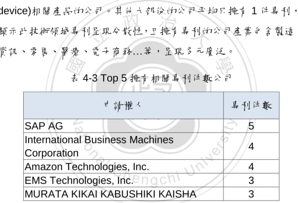 表 4-4 是以研發強度進行分析，由最前面的十名發現，第一名的 Kaiser Foundation Hospitals，屬於醫療產業，雖然在相關技術上只 擁有一件專利，但在他人引證數上卻有 20 次，發明人數有 6 人；SAP,  IBM 以及 Amazon 則分為在第 2, 6 以及 8 名；EMS Tech