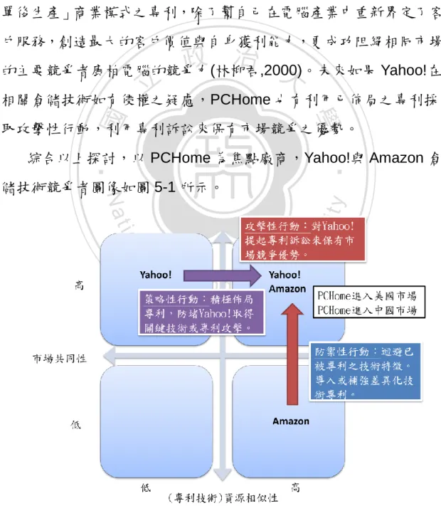 圖 5-1 PCHome 網路零售產業倉儲技術競爭者圖像 