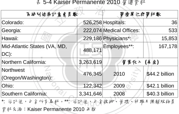 表 5-4 Kaiser Permanente 2010 營運資料 