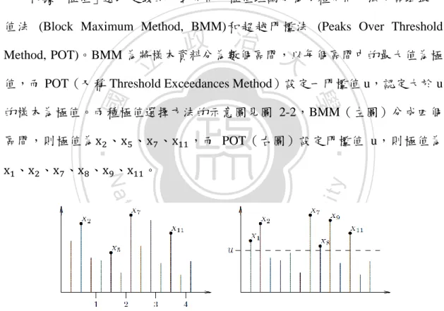 圖  2-2  兩種極值選擇方法示意圖 3 ：BMM(左)和 POT(右) 