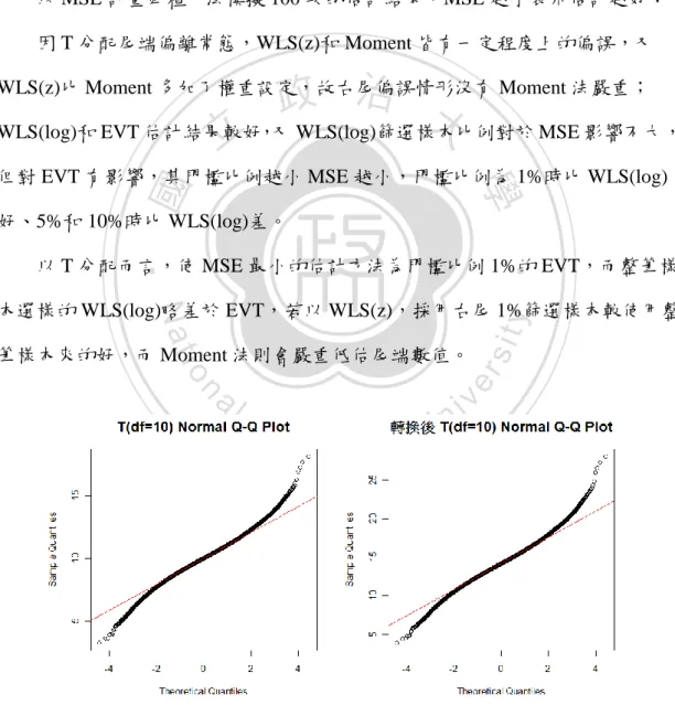 圖  3-7             之 10 萬筆樣本轉換前（左）和轉換後（右）Q-Q Plot 