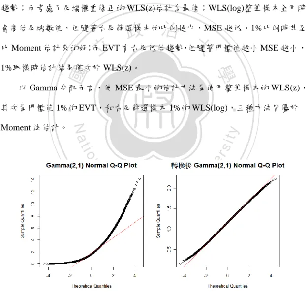圖  3-8 Gamma(2,1)之 10 萬筆樣本轉換前（左）和轉換後（右）Q-Q Plot 
