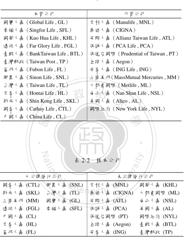 表 2-2  樣本公司  已公開發行公司  未公開發行公司  國泰人壽 (CTL)  興農人壽 (SNL)  宏利人壽 (MNL)  國華人壽 (KHL)  新光人壽 (SKL)  台灣人壽 (TL)  康健人壽  (CIGNA)  大都會國際 (ML)  三商美邦 (MM)  國寶人壽 (GL)  安聯人壽 (ATL)  南山人壽 (NSL)  遠雄人壽 (FGL)  幸福人壽 (SFL)  保誠人壽 (PCA)  美國人壽 (AL)  中國人壽 (CL)  保德信國際 (PT)  國際紐約 (NYL) 