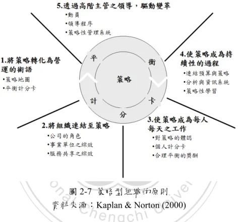 圖 2-7  策略型組織的原則  資料來源：Kaplan &amp; Norton (2000) 