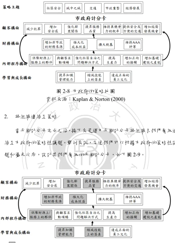 圖 2-9  交通部連結市政府的策略性議題案例  資料來源：Kaplan &amp; Norton (2000) 