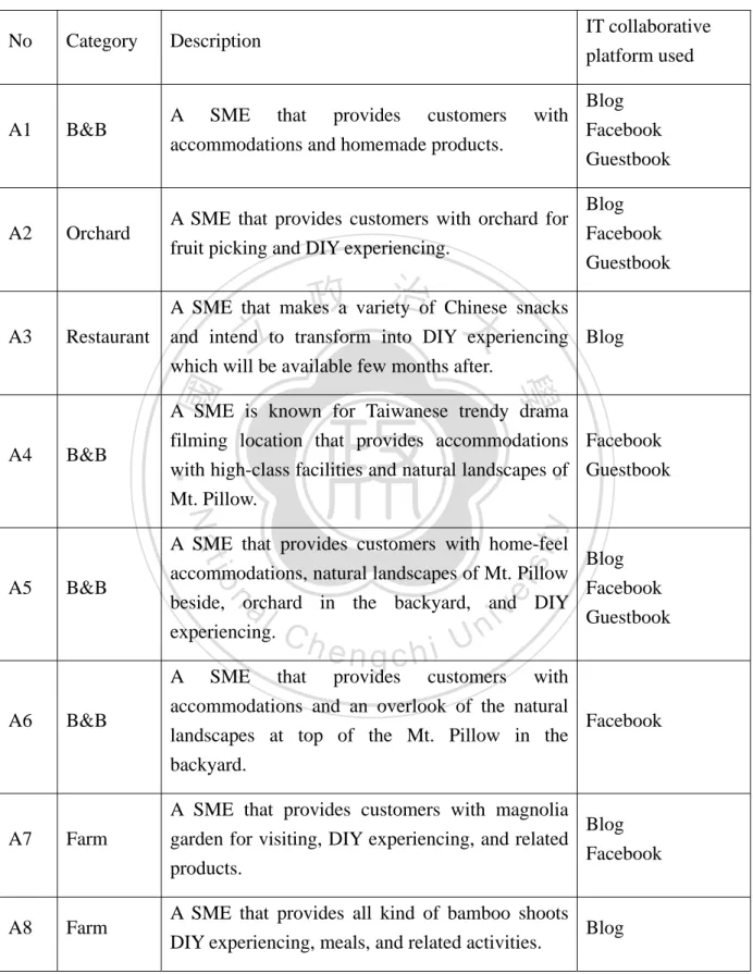 Table 4-1 Detail of Eight Cases 