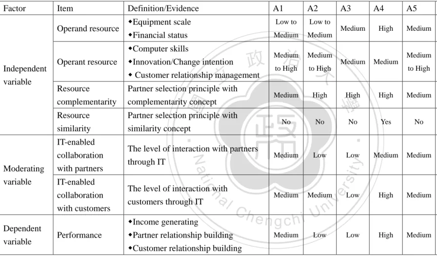 Table 5-1 Analytical Result of Eight Cases 