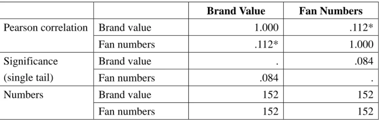 Table 4.3-6. Linear regression results between fan numbers and brand value of 58  firms  R  .112(a)  R square  .013  Adjusted R square  .006  Standard error  12718.617  R square change  .013  F change  1.922 