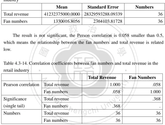 Table 4.3-13. Analysis description of the fan-page effect by total revenue of the retail  industry 