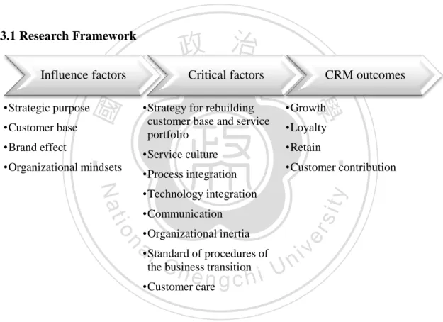 Figure 3-1 Research Framework 