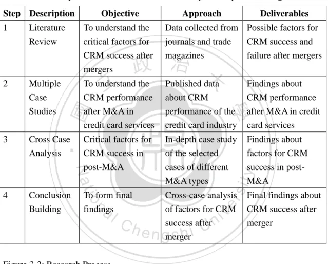 Figure 3-2: Research Process 