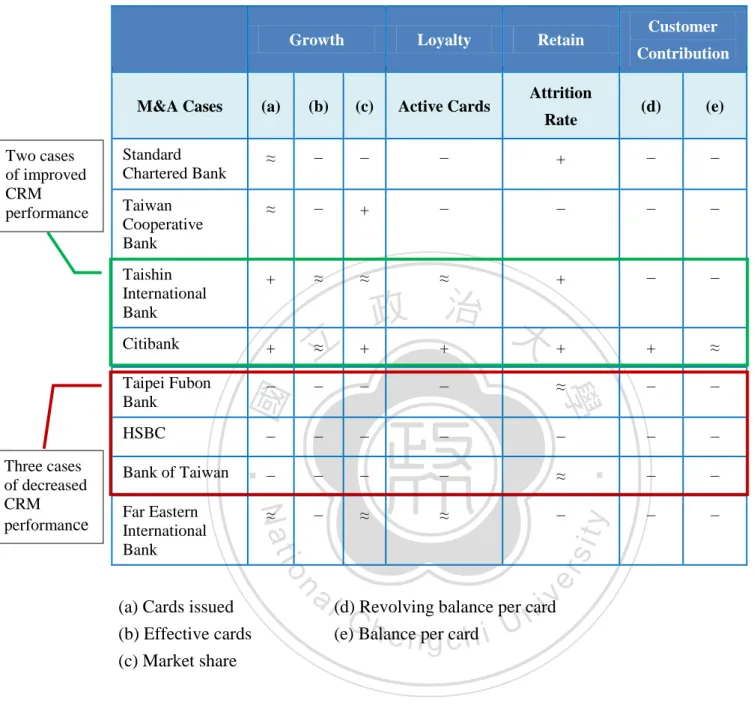 Table 4-1: CRM Performance in the Merged Credit Card Services 