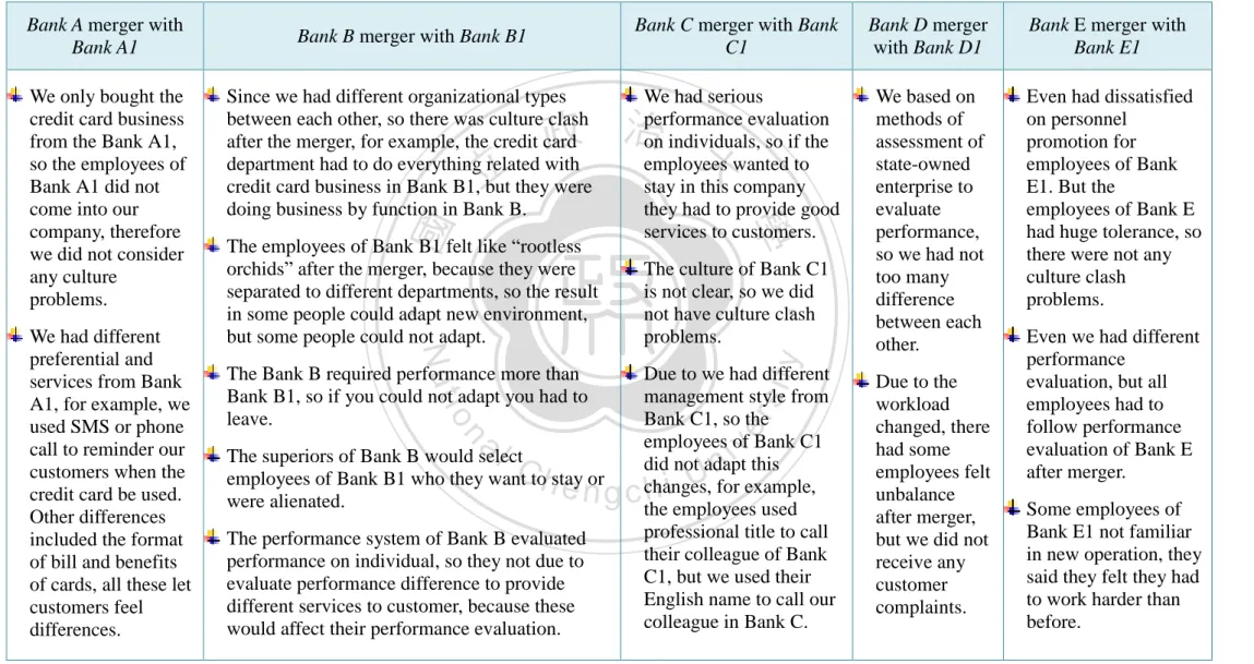 Table 5-2: Service Culture 