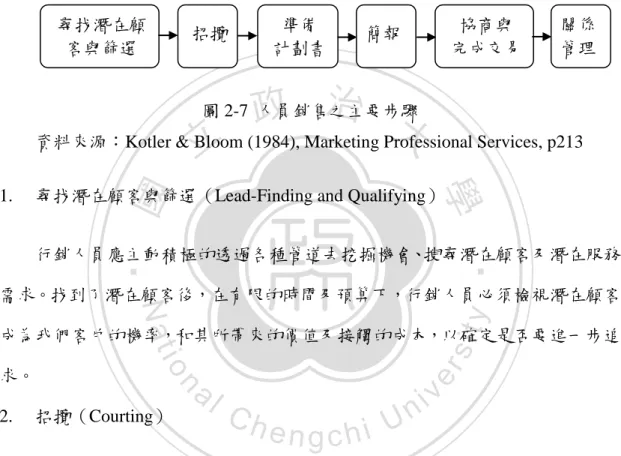 圖 2-7  人員銷售之主要步驟 