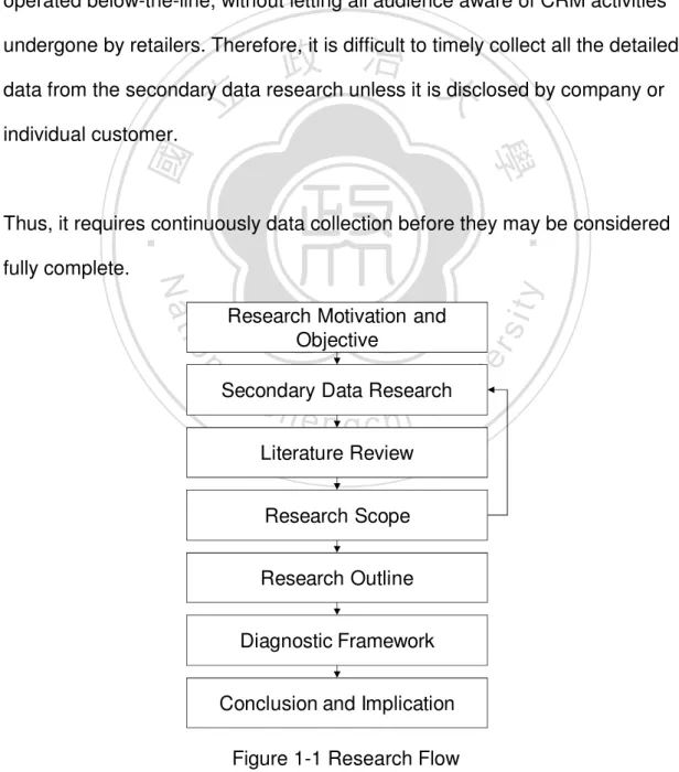 Figure 1-1 Research Flow Research Motivation and 