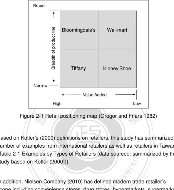 Figure 2-1 Retail positioning map (Gregor and Friars 1982) 
