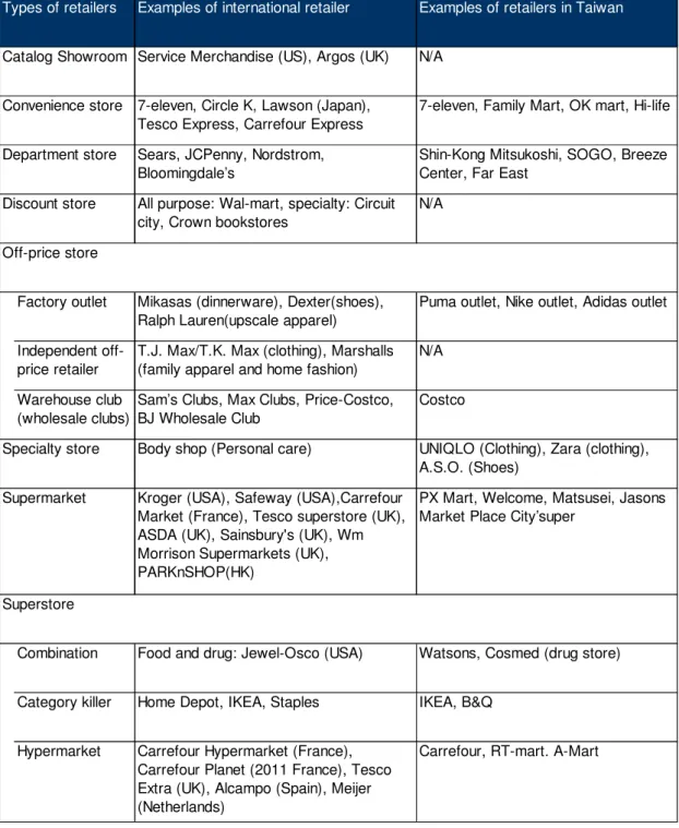 Table 2-1 Examples by Types of Retailers (data sourced: summarized by this  study based on Kotler (2000)) 