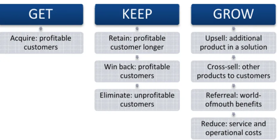 Figure 2-2  Increasing the Value of Customer Base (Peppers and Rogers 2011)