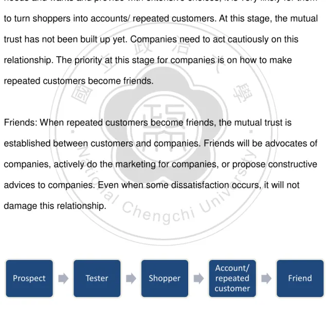 Figure 2-3 Five-stage Customer Relationship (Lu 2011) 