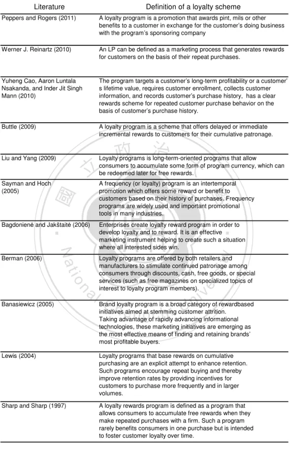 Table 2-5 Definition of loyalty scheme in the literature 