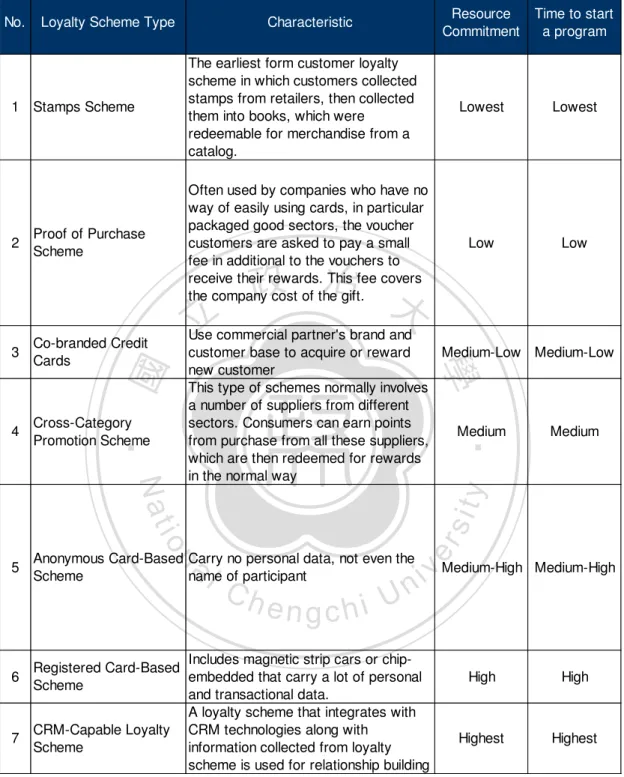 Table 2-7 A new typology of loyalty scheme proposal (data source:  summarized by this study) 