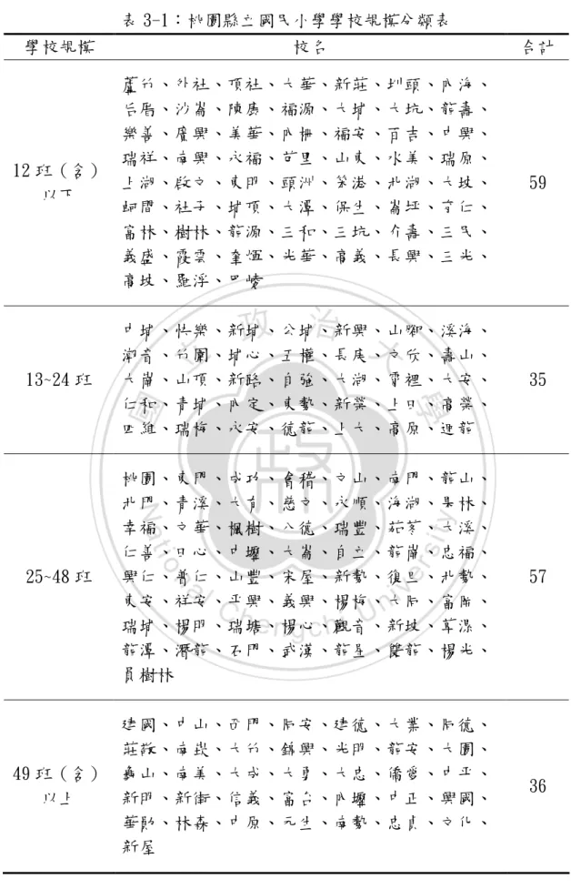 表 3-1：桃園縣立國民小學學校規模分類表  學校規模  校名  合計  12 班（含）  以下  蘆竹、外社、頂社、大華、新莊、圳頭、內海、后厝、沙崙、陳康、福源、大埔、大坑、龍壽、樂善、廣興、美華、內柵、福安、百吉、中興、瑞祥、南興、永福、芭里、山東、水美、瑞原、上湖、啟文、東明、頭洲、笨港、北湖、大坡、 蚵間、社子、埔頂、大潭、保生、崙坪、育仁、 富林、樹林、龍源、三和、三坑、介壽、三民、 義盛、霞雲、奎煇、光華、高義、長興、三光、 高坡、羅浮、巴崚  59  13~24 班  中埔、快樂、新埔、公埔