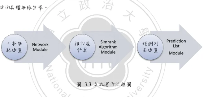 圖  3.3 系統運作流程圖 