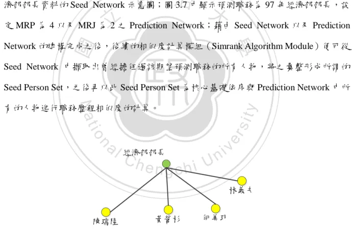 圖  3.4 Seed Network (MRP 為 4)  示意圖
