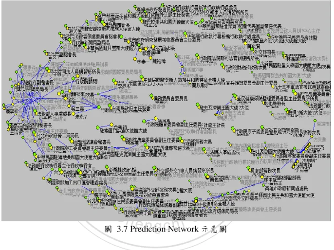 圖  3.7 Prediction Network 示意圖 