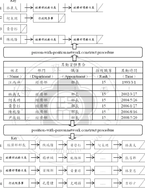 圖  3.8  政府官員異動模組  (Network Module)  內部二子程序建構 2-mode 網路運作流程 圖 