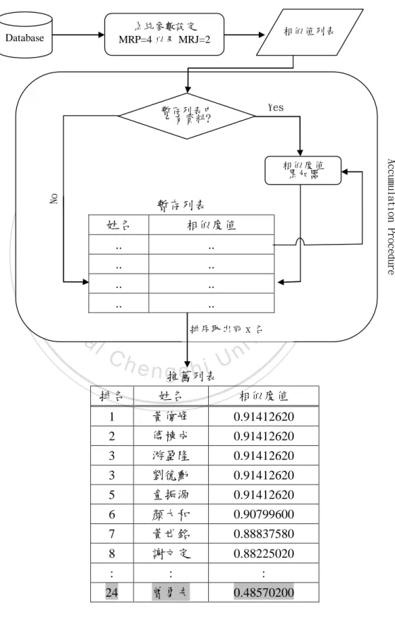圖  3.10 Accumulation Procedure  推薦列表建立流程圖          下圖 3.11 即為以法務部部長曾勇夫為期望預測職務，參數設定為 MRP 為 4 且 MRJ 為 2，經由 Accumulation procedure 機制產生接替人選推薦列表的流程圖。  暫存列表  姓名  相似度值  .