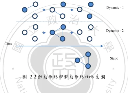 圖  2.2:動態網路與靜態網路的示意圖 