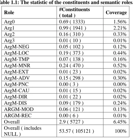 Table 1.1: The statistic of the constituents and semantic roles. 